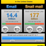 email v snail mail email vs snail mail statistics infographic
